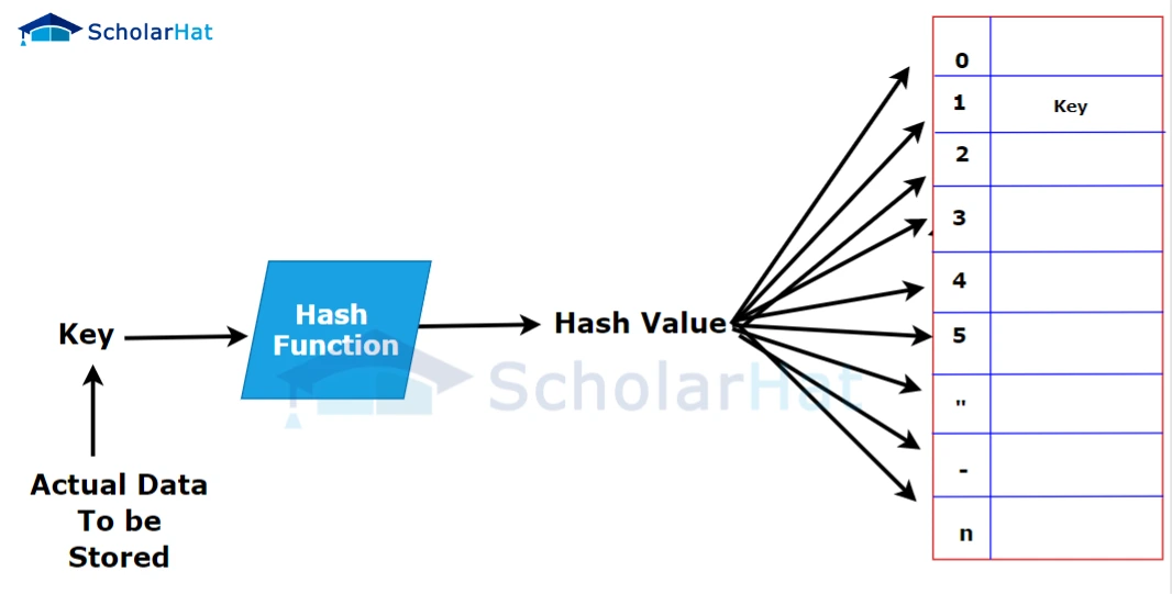 Hash Table In Data Structures